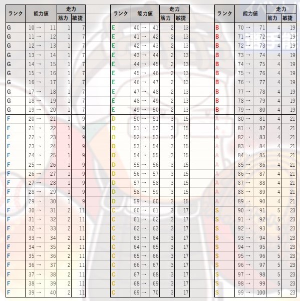 走力-必要経験点-一覧 走力-必要経験点-一覧