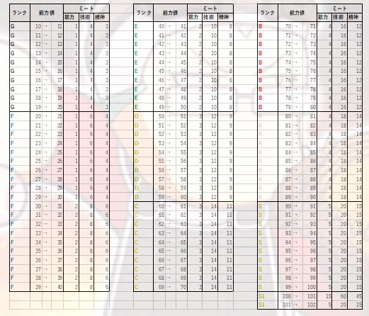 ミート-必要経験点-一覧