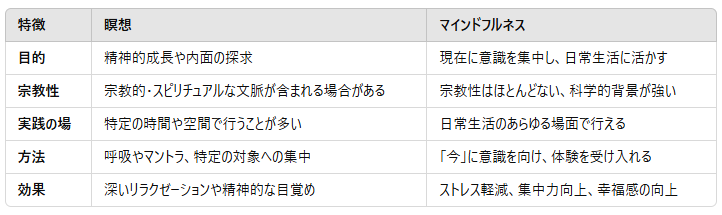 瞑想とマインドフルネスの違いを表にした画像