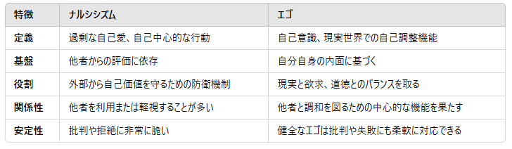 ナルシシズムとエゴの違いを分かりやすく表にした画像