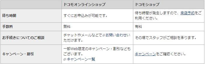 ドコモオンラインショップとドコモショップの違いは4つ。大きな特徴は待ち時間なしと頭金が無料。