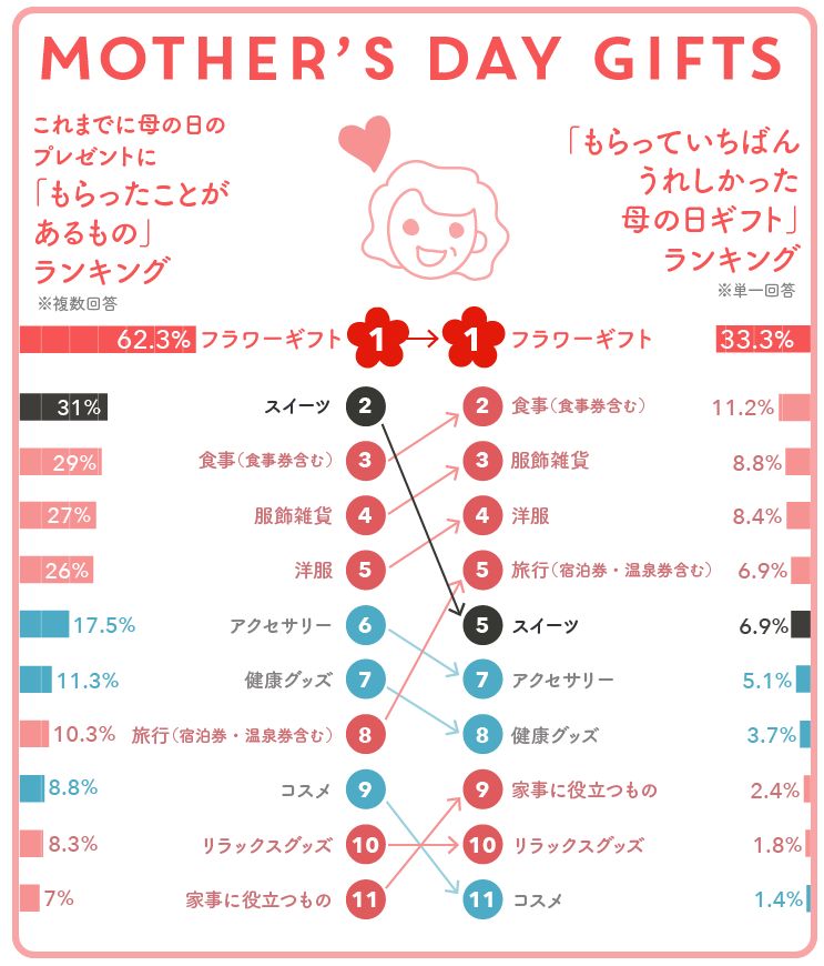 もらって一番嬉しかった母の日ギフトランキング