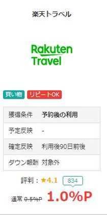 楽天トラベルのポイント還元率は1.0%が基本