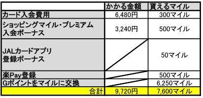 JAL アメリカン・エキスプレス・カード普通カードを作ったときにかかる費用とマイルをまとめた表