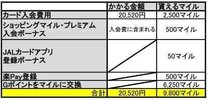 JAL アメリカン・エキスプレス・カード CLUB-Aカード作成時にかかる費用ともらえるマイルのまとめ