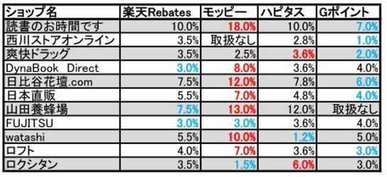 楽天Rebatesの今週の高還元率ストアーを抜粋したもの。ほぼモッピーより低い