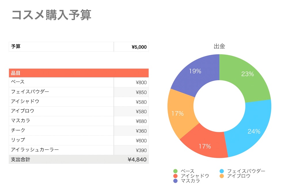 アラサーが考える初心者メイク 学生向け プチプラコスメ アラサーolぐだぐだ日記