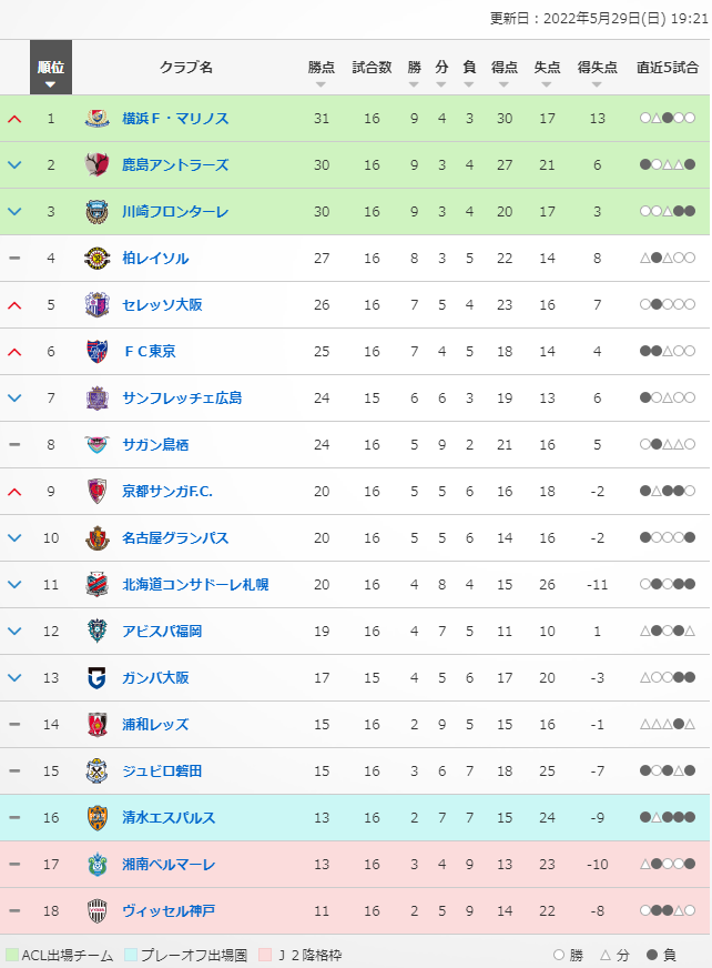 浦和レッズ 22 Jiリーグ戦の約半分を終えての雑感 切り替えていこう 赤い自由帳