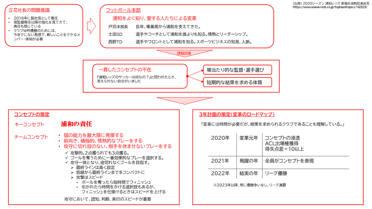 浦和レッズ コンセプト に感じるちょっとした違和感と私見 赤い自由帳