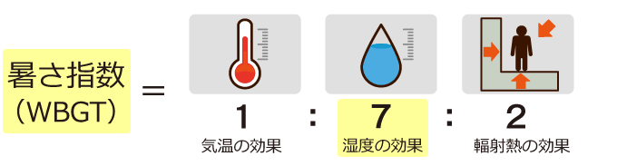 神戸の 暑さ指数 Wbgt を見てみた 7月 9月はほぼ警戒レベル 年8月は半月が危険レベル 晴歩雨描
