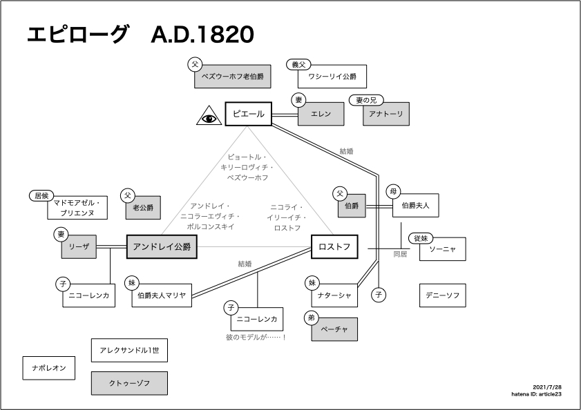 トルストイ『戦争と平和』人物相関図（エピローグ終了時点）