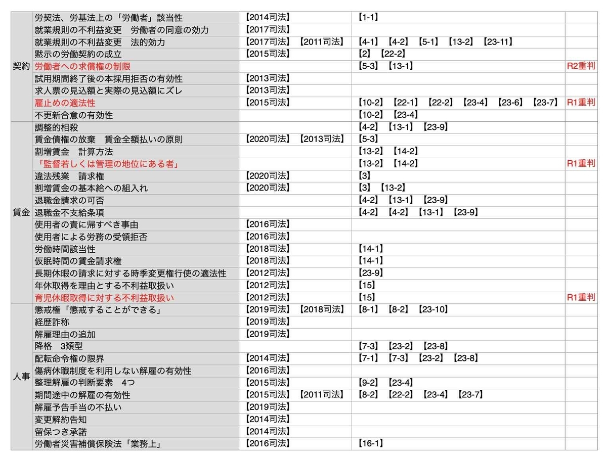 司法試験労働法出題分析