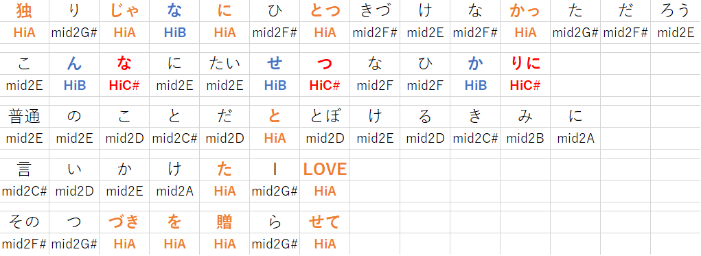 I Love Official髭男dism の音域 Cメロ ラスサビの全音程 歩く大学生
