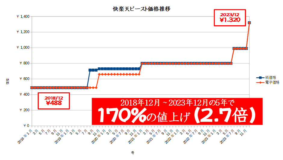95 - 快楽天ビースト（ワニマガジン）価格推移の調査 - baby portable log