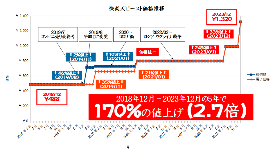 大幅値下げ赤字価格!!格安Let's ４٩(๑❛ᴗ❛๑)۶ 95 - 快楽天ビースト（ワニマガジン）価格推移の調査 - baby portable log