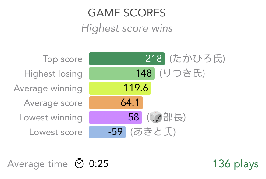 Board Game Stats