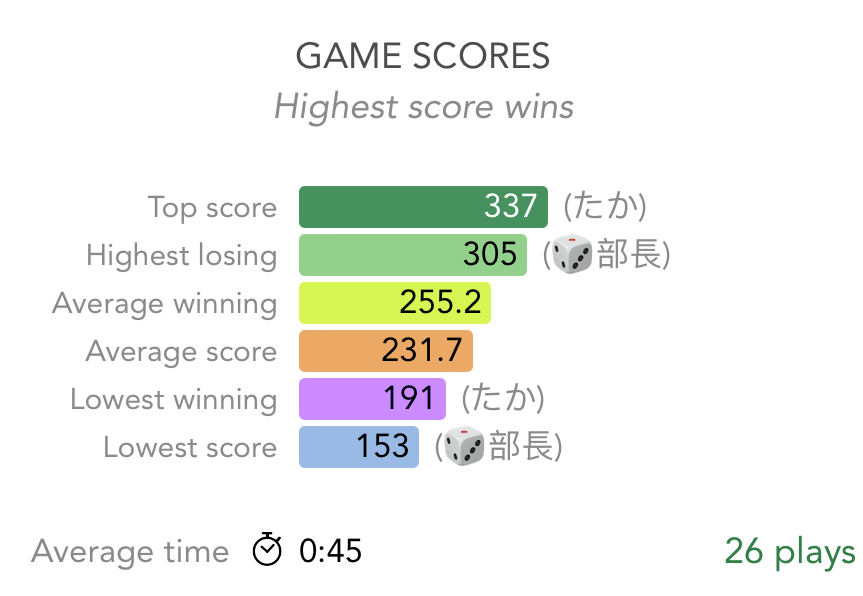 Board Game Stats