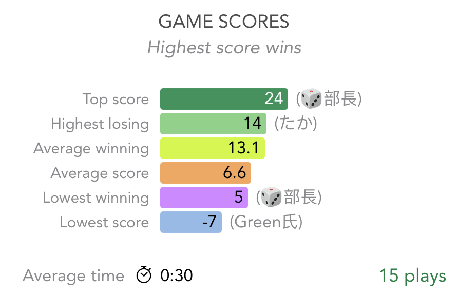 Board Game Stats
