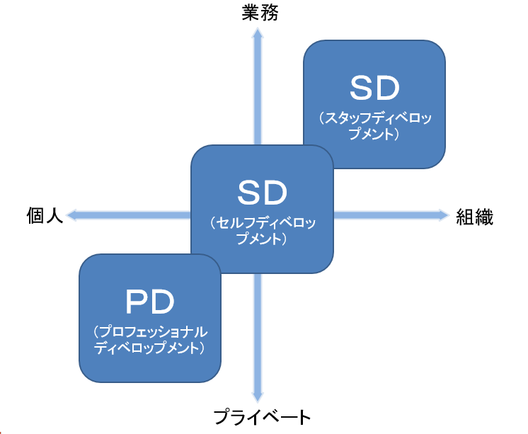 ＳＤ（スタッフ・ディベロップメント）が変える大学の未来 大学事務職員から大学経営人材へ  /文葉社/山本眞一（単行本） SD（スタッフ・ディベロップメント）が変える大学の未来