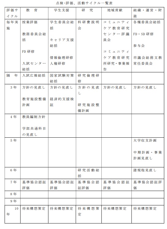 内部質保証システムに資するための自己点検評価は毎年行わなければ