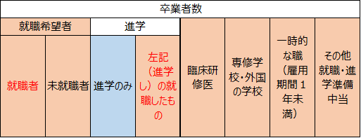 教育の質に係る客観的指標の就職率