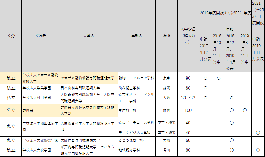 専門職短期大学の申請と開設