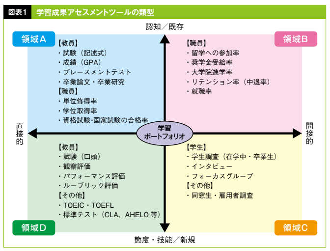 教育効果を授業アンケート等で説明する違和感 - 大学アドミニストレー