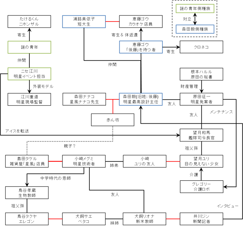 人物关系图