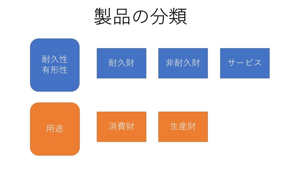 商品分類英語 – カテゴリーに分ける 英語 | 大分類、中分類、小分類って英語でなんて言うの? – BUVOWM