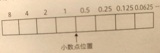 固定小数点数