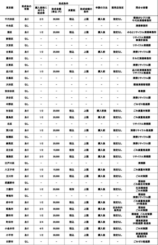 生ごみ処理機助成金都内