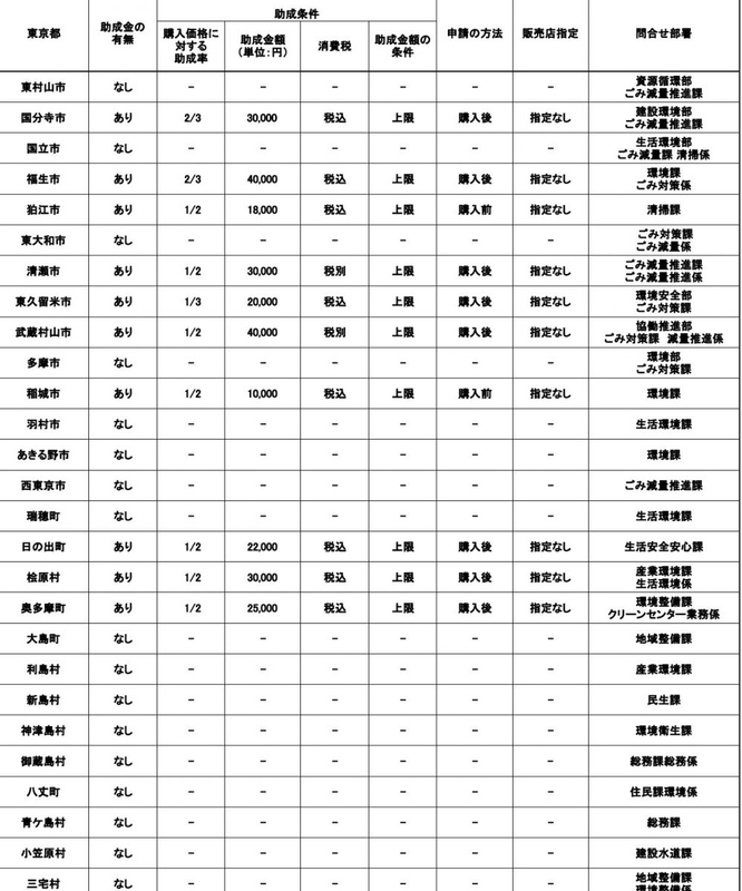 生ごみ処理機助成金都内