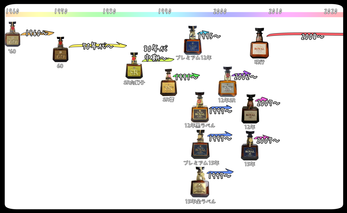 超希少サントリーローヤル中之島時代最初期モデル サントリーローヤル60 Rare Old Whisky 60周年記念 中之島時代