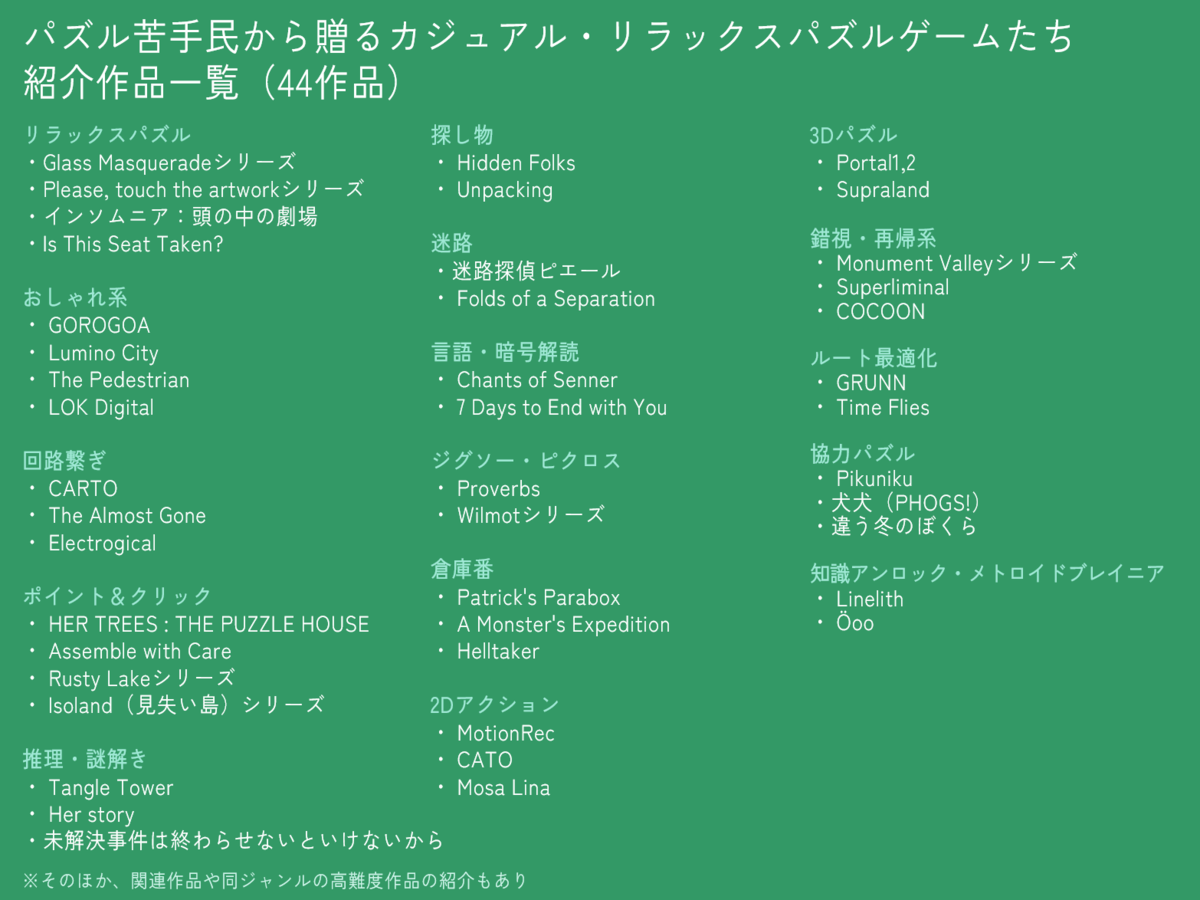 パズル苦手民から贈るカジュアル・リラックスパズルゲームたち・紹介作品一覧（44作品）  リラックスパズル Glass Masqueradeシリーズ Please, touch the artworkシリーズ インソムニア：頭の中の劇場 Is This Seat Taken?  おしゃれ系 GOROGOA Lumino City The Pedestrian LOK Digital  回路繋ぎ CARTO The Almost Gone Electrogical  ポイント＆クリック HER TREES : THE PUZZLE HOUSE Assemble with Care Rusty Lakeシリーズ Isoland（見失い島）シリーズ  推理・謎解き Tangle Tower Her story 未解決事件は終わらせないといけないから  探し物 Hidden Folks Unpacking  迷路 迷路探偵ピエール：ラビリンス・シティ Folds of a Separation  言語・暗号解読 Chants of Senner 7 Days to End with You  ジグソー・ピクロス（ノノグラム） Proverbs Wilmotシリーズ  倉庫番 Patrick's Parabox A Monster's Expedition Helltaker  2Dアクション MotionRec CATO Mosa Lina  3Dパズル Portal1,2 Supraland  錯視・再帰系 Monument Valleyシリーズ Superliminal COCOON  ルート最適化 GRUNN Time Flies  協力パズル Pikuniku 犬犬（PHOGS!） 違う冬のぼくら  知識アンロック・メトロイドブレイニア Linelith Öoo  ※そのほか、関連作品や同ジャンルの高難度作品の紹介も