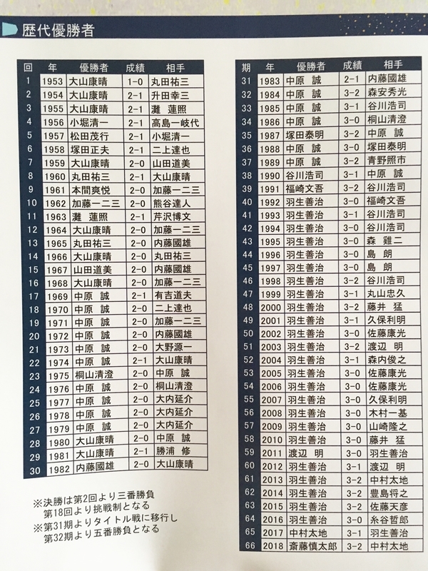 f:id:ashigehinba:20190904115337j:plain 王座戦の歴代優勝者