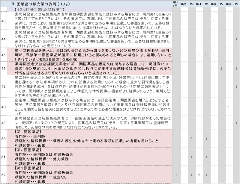 第4章 医薬品の販売業の許可 ２ リスク区分に応じた販売従事者 情報提供及び陳列等 14 P 登録販売者試験 過去問から導く最強対策 東海北陸版
