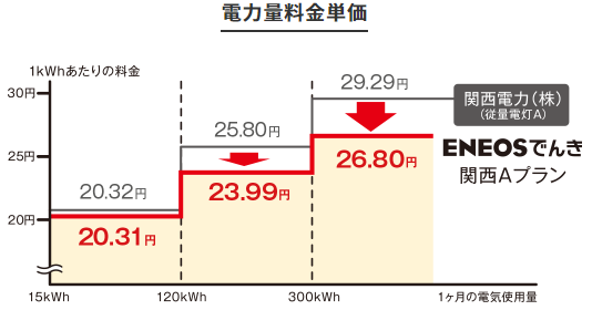 関西電力から変更を検討してる人が知っておくべきの電気料金 踊るバイエイターの敗者復活戦 関西電力から変更を検討してる人が知っておくべきの電気料金 踊るバイエイターの敗者復活戦
