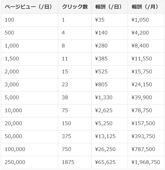 クリック単価35円でシミュレーション