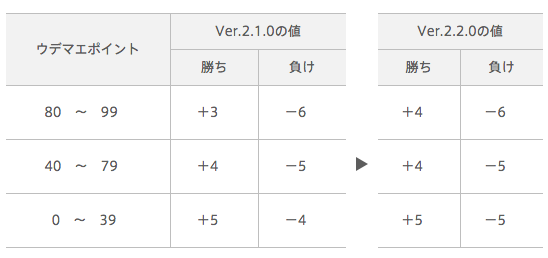 ウデマエＳ ポイント増減の基本値を変更