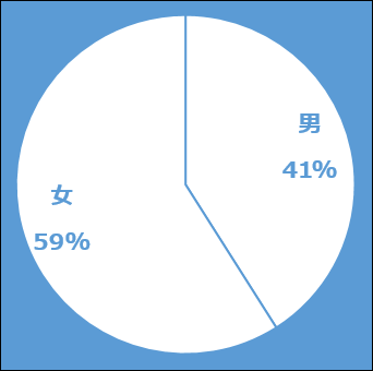 好きな漫画アンケートの男女比