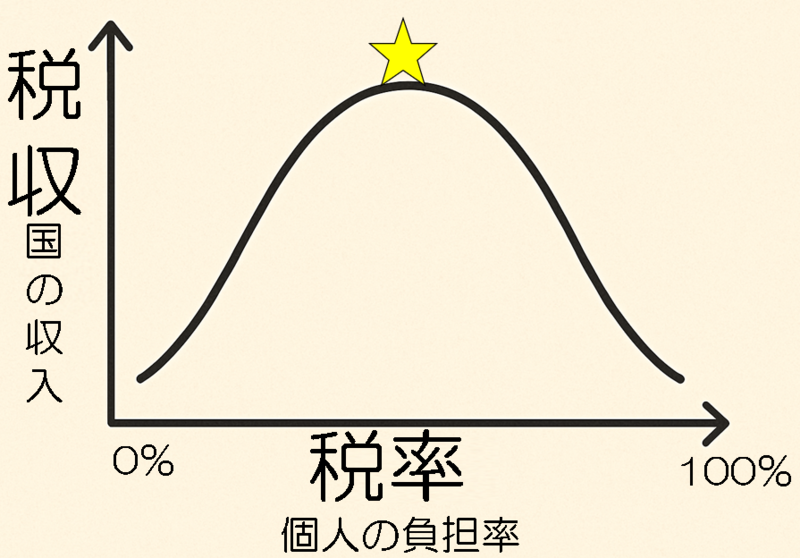 ラッファー曲線