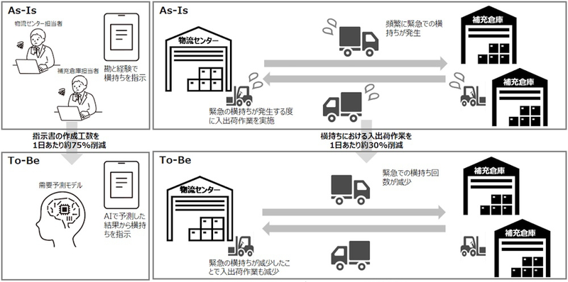 外部倉庫予測活用イメージ