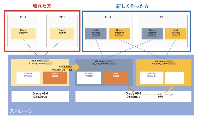 Oracle復旧計画
