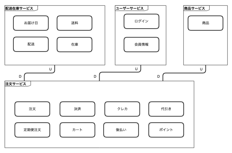 改善案のサービス分割
