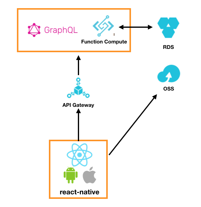 アリババクラウドで作ったサービスを公開して1ヶ月でかかった料金 Asmsuechan S Blog