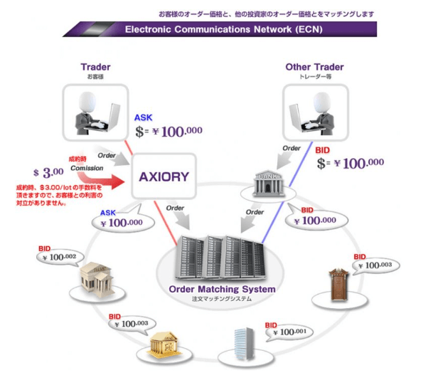 AXIORYの最大の強みはNDDの透明性が高いトレード環境