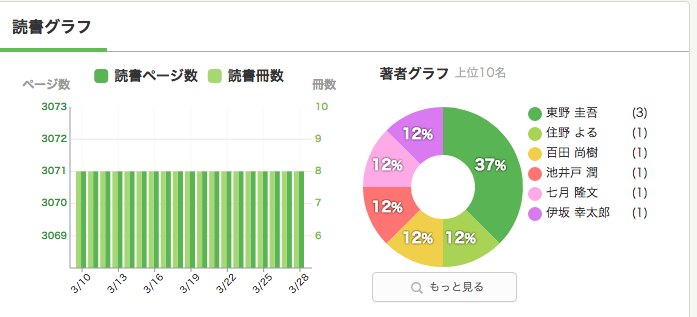 読書メーターの読書した著者別のグラフ