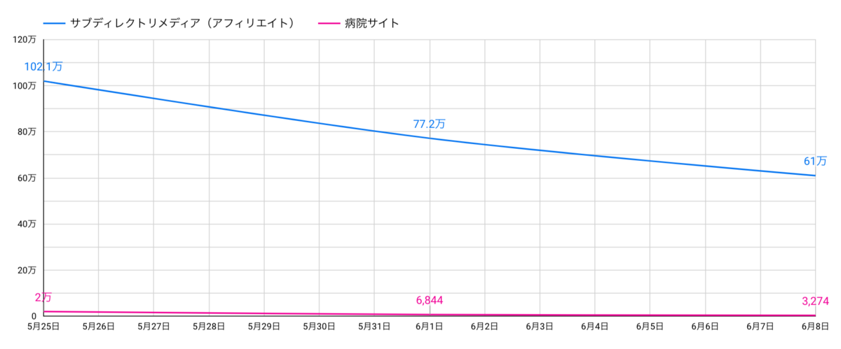 クリニックBの表示回数動向