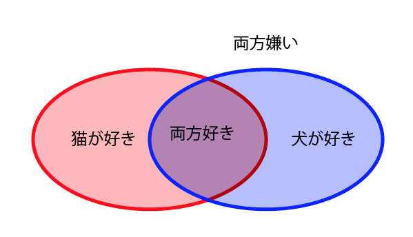 ベン図　2項