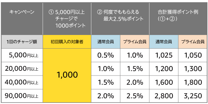 Amazon ポイントチャージ